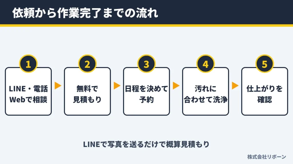 依頼から作業完了までの流れ