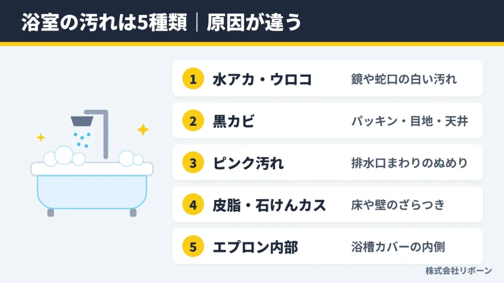 浴室の汚れは5種類