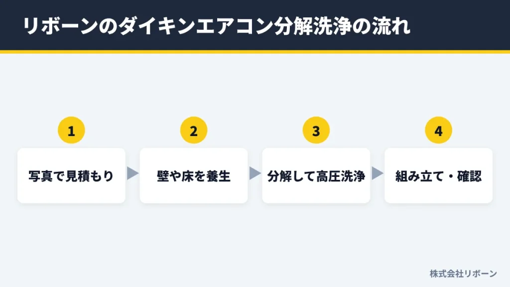 リボーンのダイキンエアコン分解洗浄の流れ