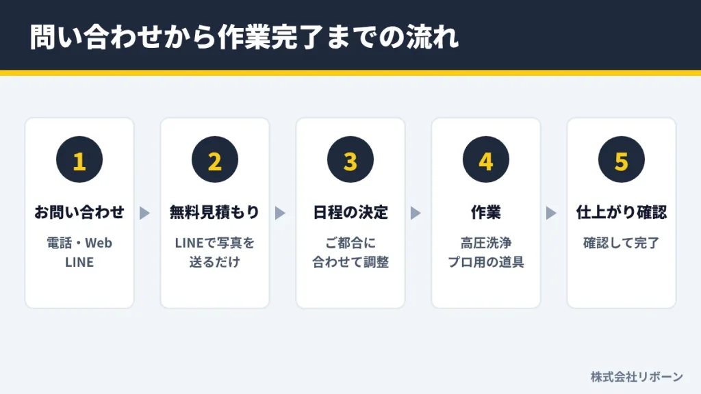 問い合わせから作業完了までの流れ
