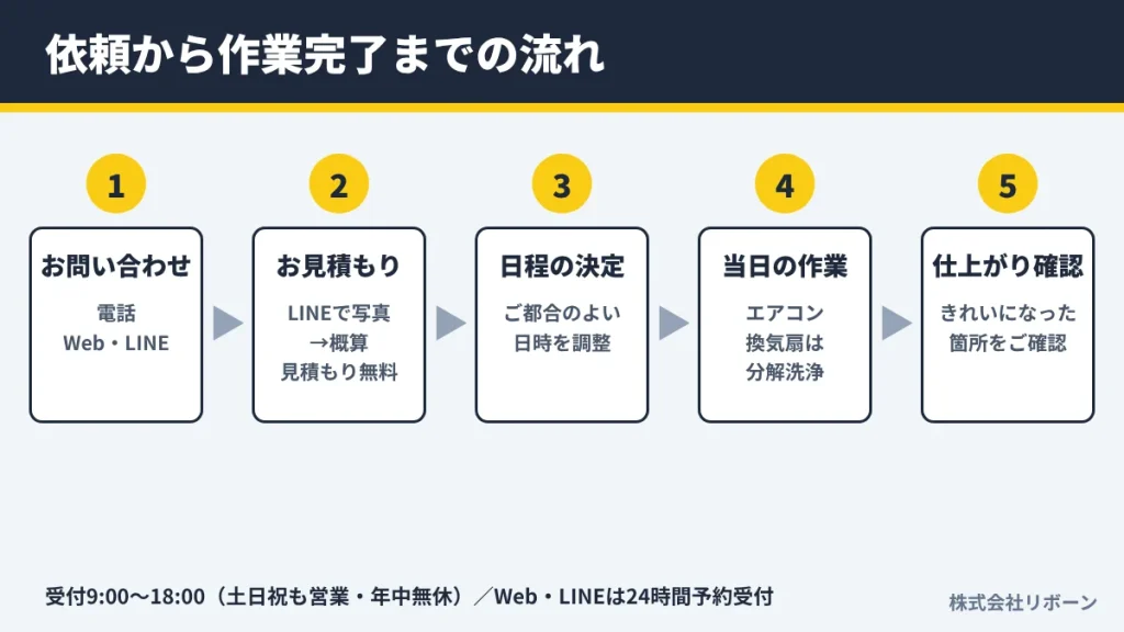依頼から作業完了までの流れ