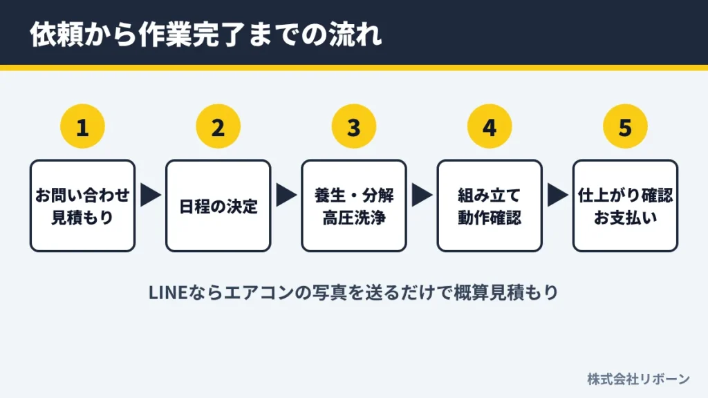 依頼から作業完了までの流れ