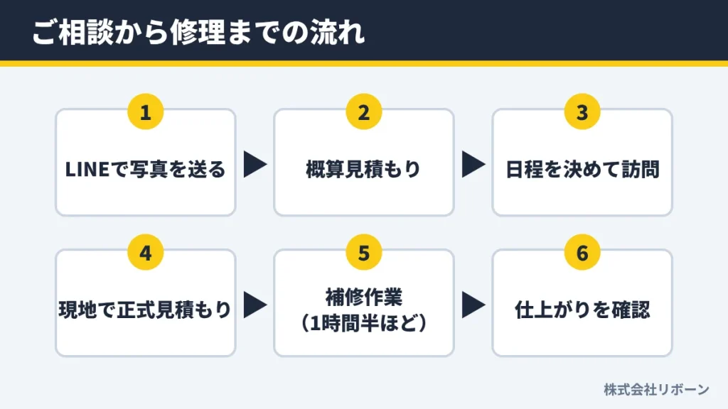 ご相談から修理までの流れ