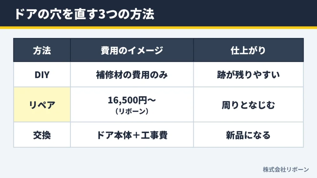 ドアの穴を直す3つの方法