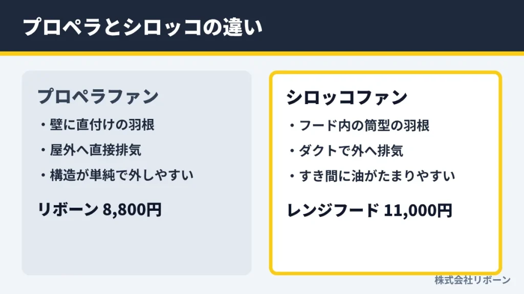 プロペラとシロッコの違い