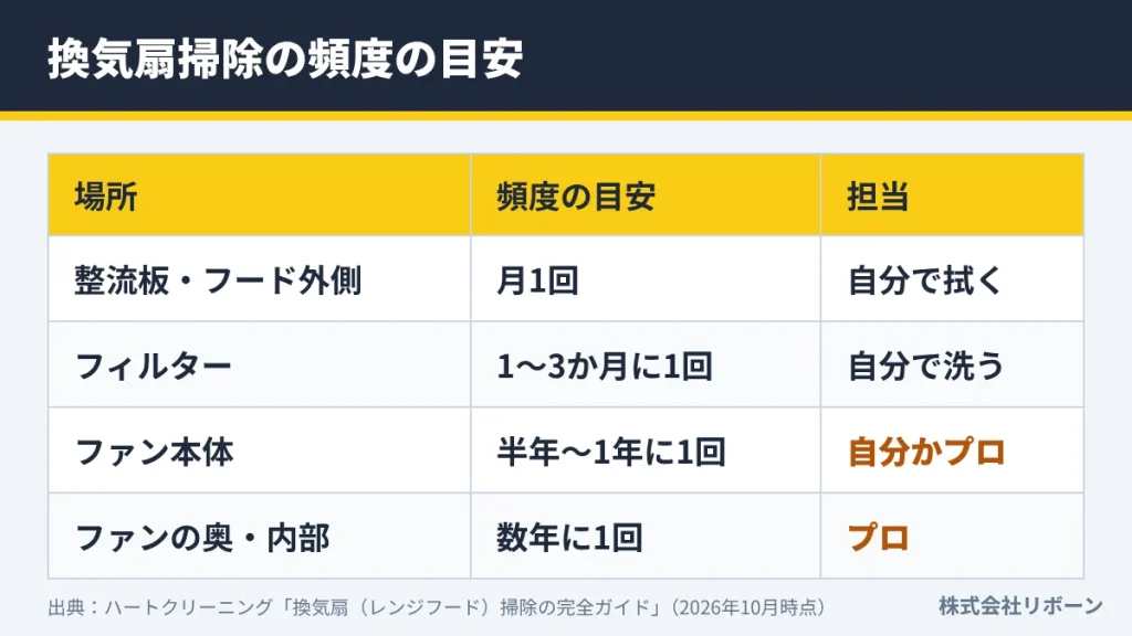 換気扇掃除の頻度の目安