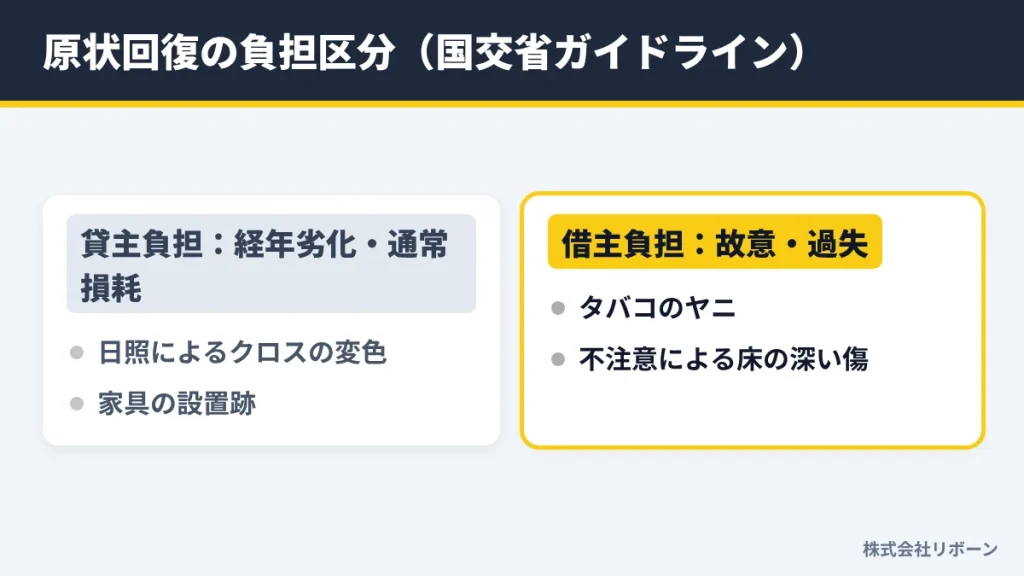 原状回復の負担区分（国交省ガイドライン）