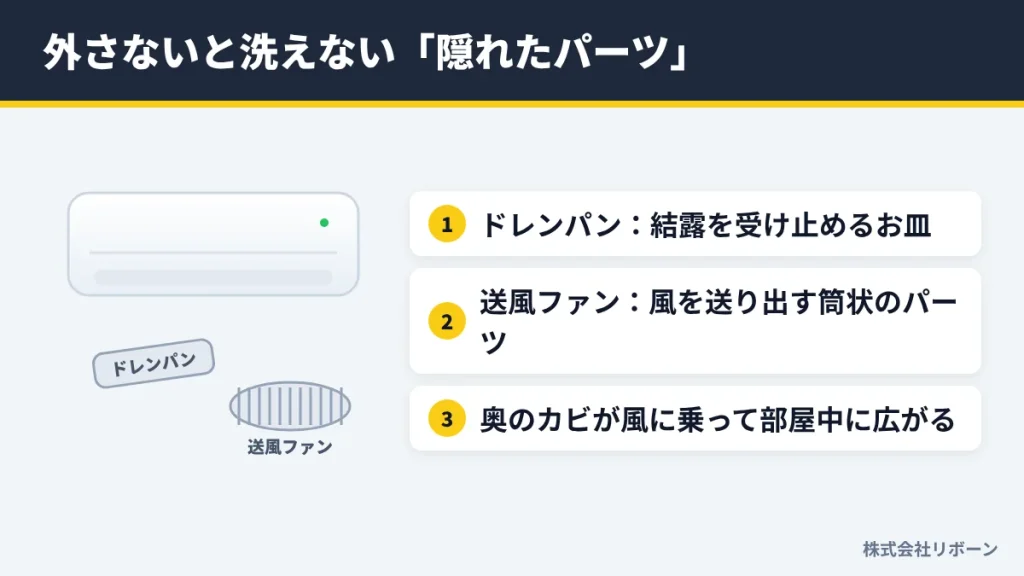 外さないと洗えない「隠れたパーツ」