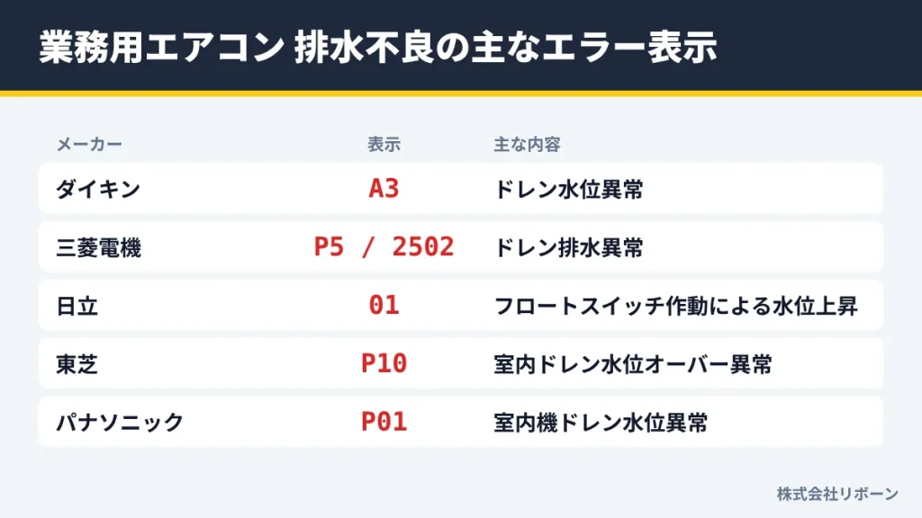 業務用エアコン 排水不良の主なエラー表示