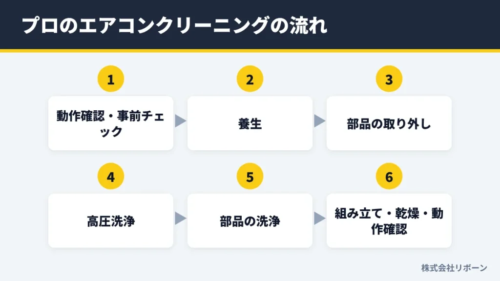 プロのエアコンクリーニングの流れ