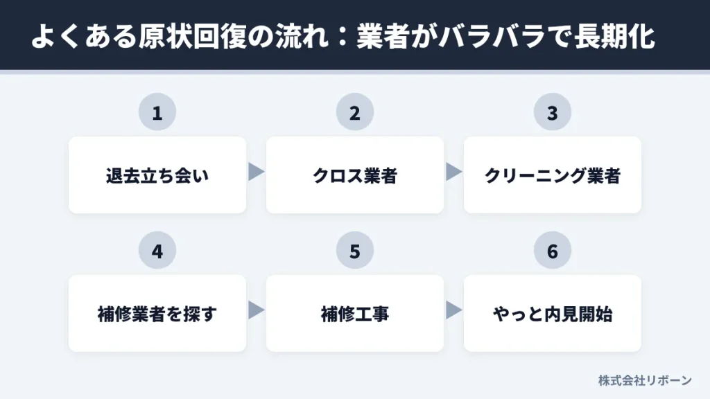 よくある原状回復の流れ:業者がバラバラで長期化