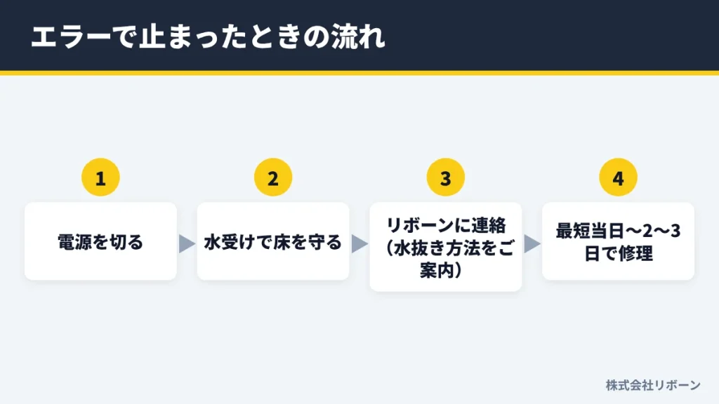エラーで止まったときの流れ