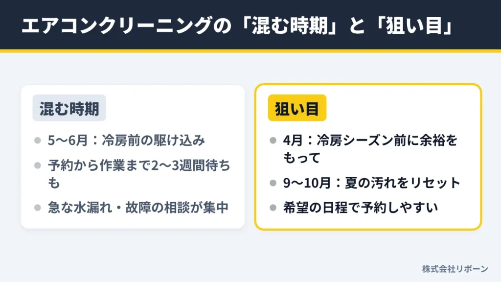 エアコンクリーニングの「混む時期」と「狙い目」