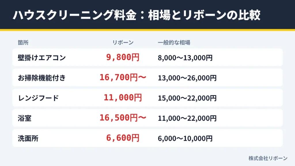 ハウスクリーニング料金：相場とリボーンの比較
