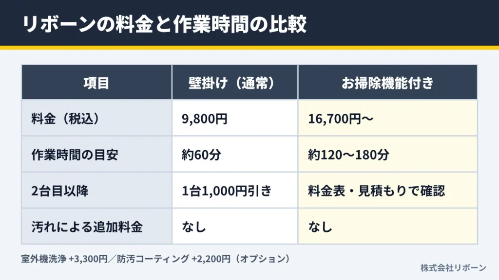 リボーンの料金と作業時間の比較